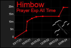 Total Graph of Himbow