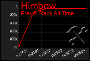 Total Graph of Himbow