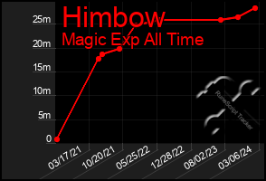 Total Graph of Himbow