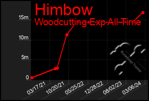 Total Graph of Himbow