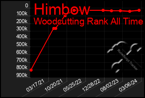 Total Graph of Himbow