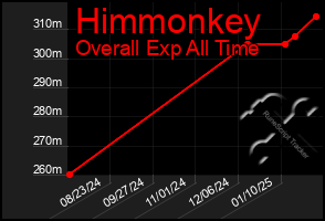 Total Graph of Himmonkey