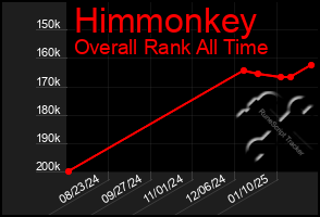 Total Graph of Himmonkey