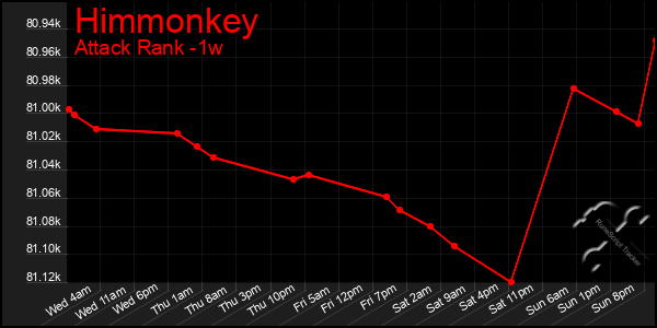 Last 7 Days Graph of Himmonkey