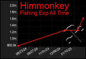 Total Graph of Himmonkey