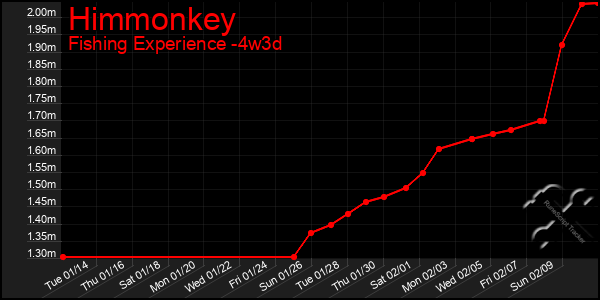 Last 31 Days Graph of Himmonkey