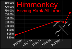 Total Graph of Himmonkey