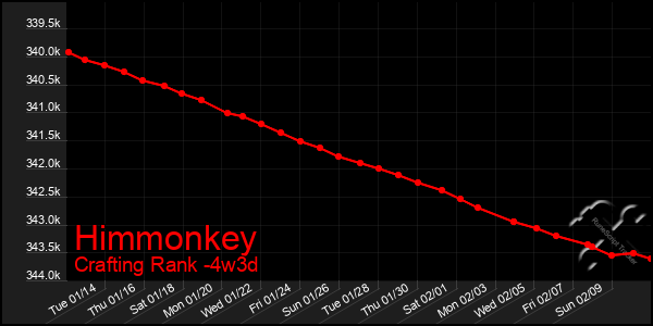 Last 31 Days Graph of Himmonkey