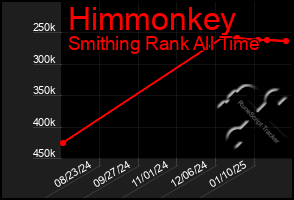 Total Graph of Himmonkey