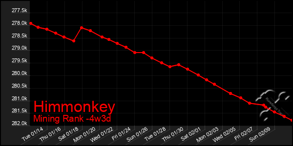 Last 31 Days Graph of Himmonkey