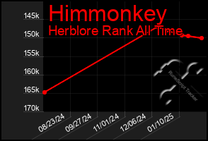 Total Graph of Himmonkey