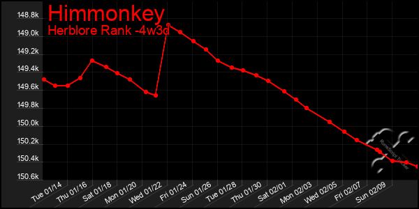 Last 31 Days Graph of Himmonkey