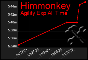 Total Graph of Himmonkey