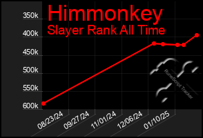 Total Graph of Himmonkey