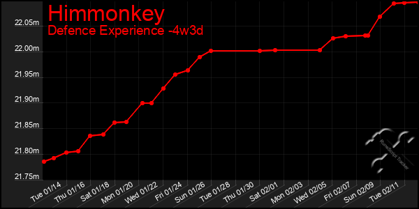 Last 31 Days Graph of Himmonkey