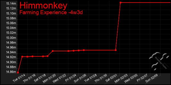 Last 31 Days Graph of Himmonkey