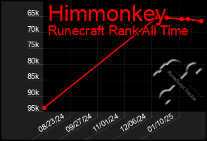 Total Graph of Himmonkey