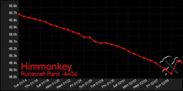 Last 31 Days Graph of Himmonkey