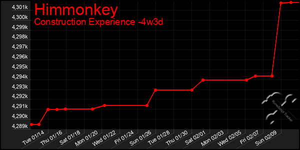 Last 31 Days Graph of Himmonkey