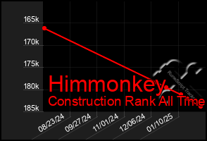 Total Graph of Himmonkey