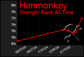 Total Graph of Himmonkey