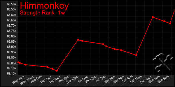 Last 7 Days Graph of Himmonkey