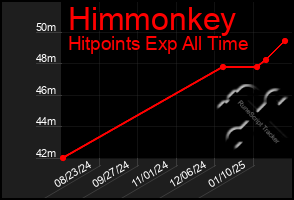 Total Graph of Himmonkey