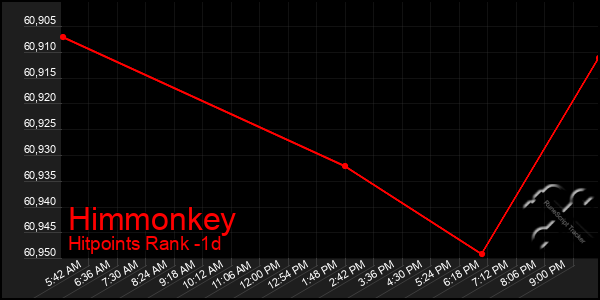 Last 24 Hours Graph of Himmonkey