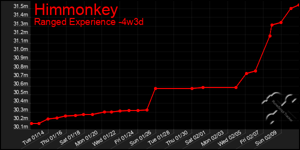 Last 31 Days Graph of Himmonkey