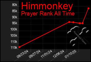 Total Graph of Himmonkey