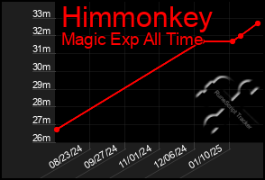 Total Graph of Himmonkey