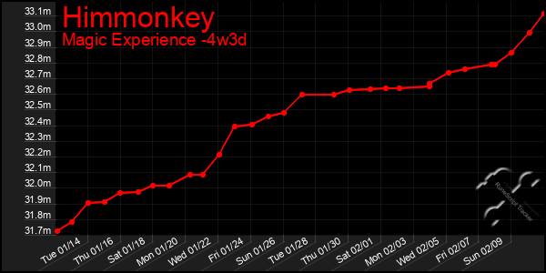 Last 31 Days Graph of Himmonkey