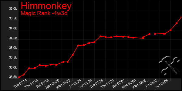 Last 31 Days Graph of Himmonkey