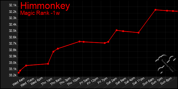 Last 7 Days Graph of Himmonkey