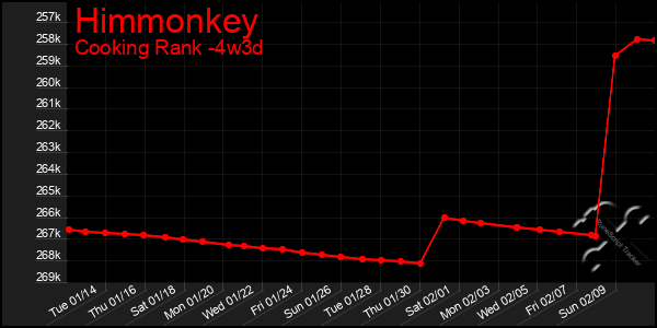 Last 31 Days Graph of Himmonkey