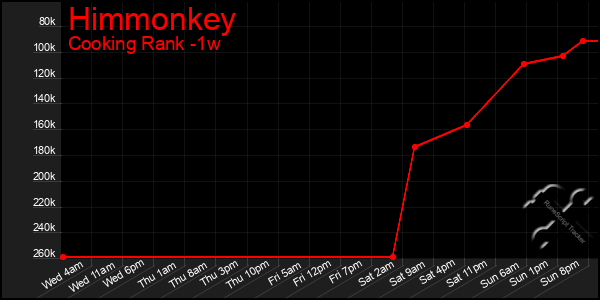 Last 7 Days Graph of Himmonkey