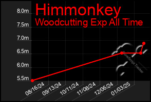 Total Graph of Himmonkey