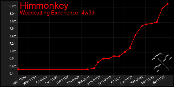 Last 31 Days Graph of Himmonkey