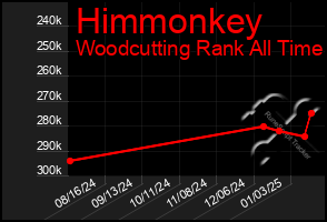 Total Graph of Himmonkey