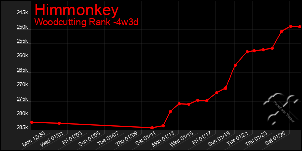 Last 31 Days Graph of Himmonkey