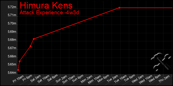 Last 31 Days Graph of Himura Kens
