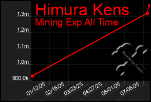 Total Graph of Himura Kens