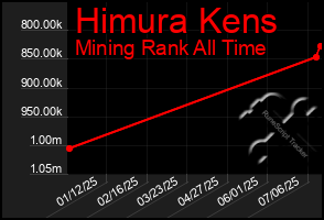 Total Graph of Himura Kens