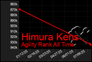 Total Graph of Himura Kens