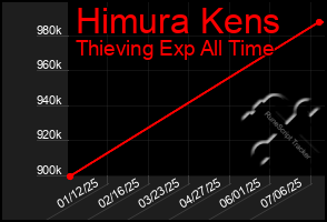 Total Graph of Himura Kens