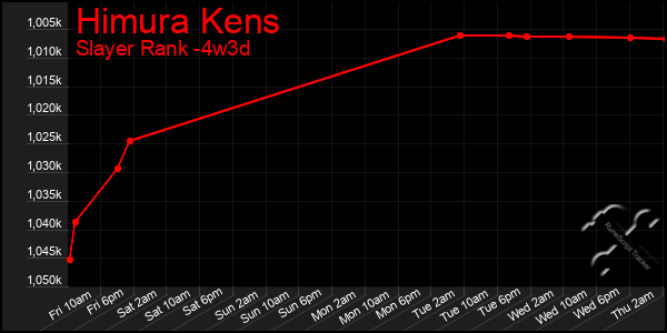 Last 31 Days Graph of Himura Kens