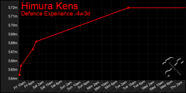 Last 31 Days Graph of Himura Kens