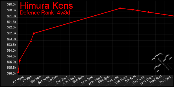 Last 31 Days Graph of Himura Kens