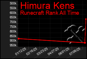 Total Graph of Himura Kens