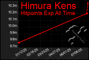 Total Graph of Himura Kens